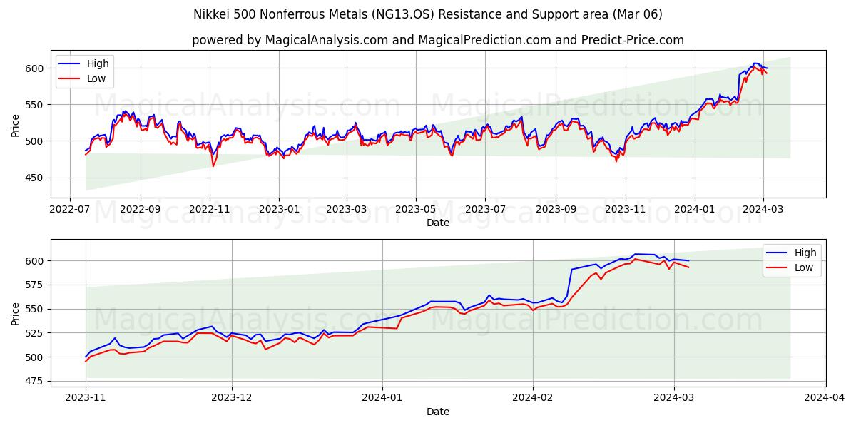 Nikkei 500 Nonferrous Metals (NG13.OS) price movement in the coming days
